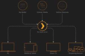 Home screen user interface and media streaming grid layout on the plex application